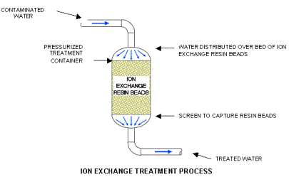 Ion Exchange Treatment Process